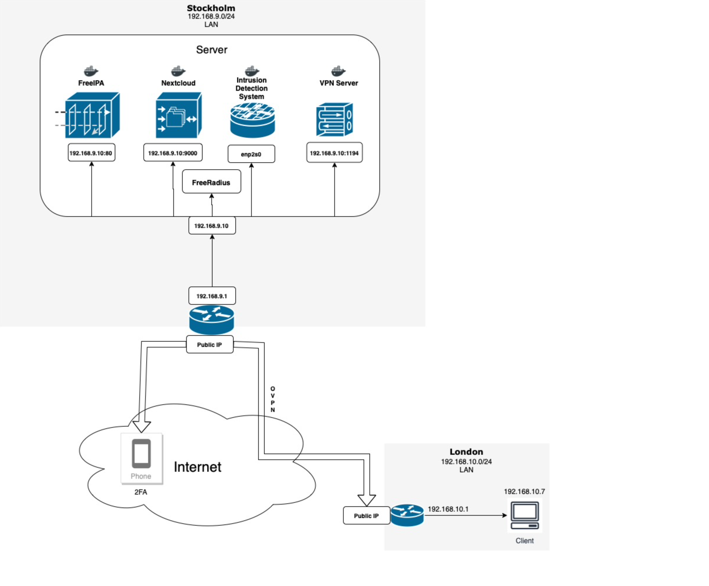 Network Security Setup