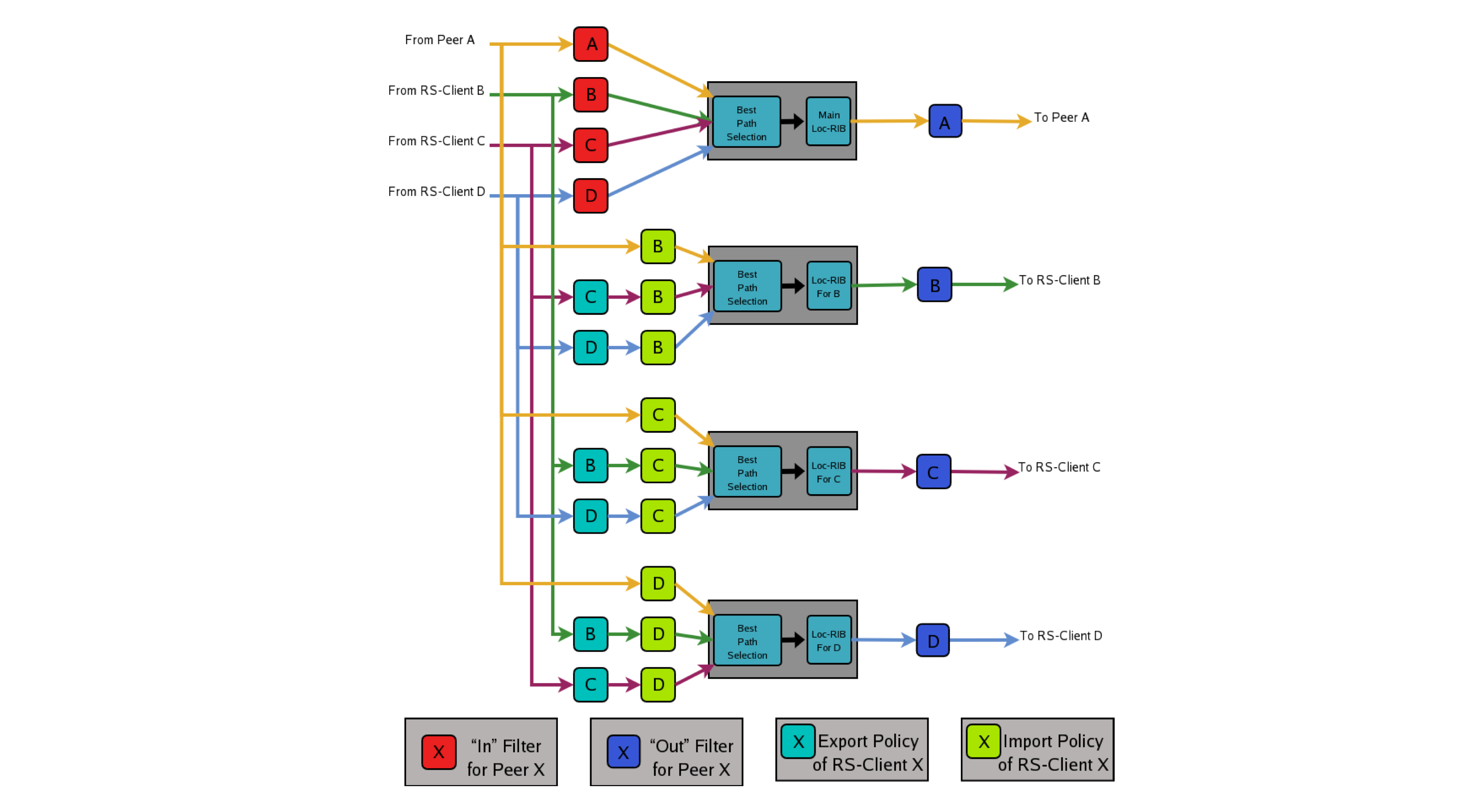 Performance Analysis of the FRRouting Route Server